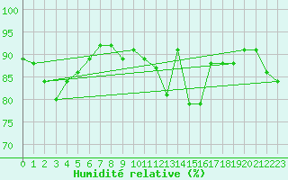 Courbe de l'humidit relative pour Sallles d'Aude (11)