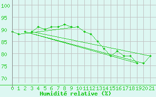 Courbe de l'humidit relative pour Sint Katelijne-waver (Be)