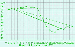 Courbe de l'humidit relative pour Cabestany (66)