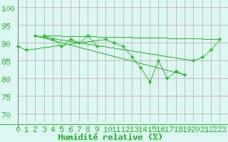 Courbe de l'humidit relative pour Cape Whittle