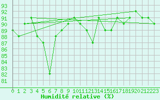 Courbe de l'humidit relative pour Lenzkirch-Ruhbuehl