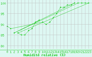 Courbe de l'humidit relative pour Bingley