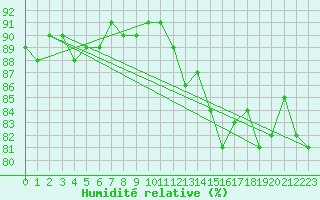 Courbe de l'humidit relative pour Guret (23)