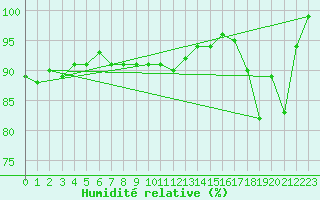 Courbe de l'humidit relative pour Haukelisaeter Broyt