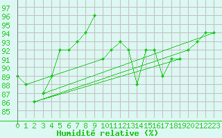 Courbe de l'humidit relative pour Tarbes (65)