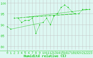 Courbe de l'humidit relative pour Lake Vyrnwy
