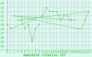 Courbe de l'humidit relative pour Sanary-sur-Mer (83)