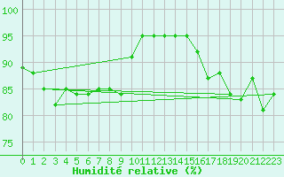 Courbe de l'humidit relative pour Langres (52) 