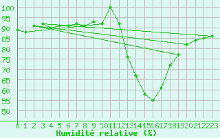 Courbe de l'humidit relative pour Calatayud
