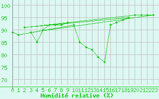 Courbe de l'humidit relative pour Corny-sur-Moselle (57)