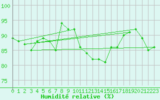 Courbe de l'humidit relative pour Villacoublay (78)