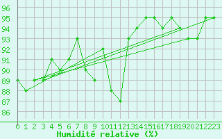 Courbe de l'humidit relative pour Mullingar