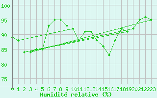 Courbe de l'humidit relative pour Secretary Island Aws