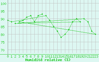 Courbe de l'humidit relative pour Alenon (61)