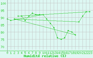 Courbe de l'humidit relative pour Ouzouer (41)