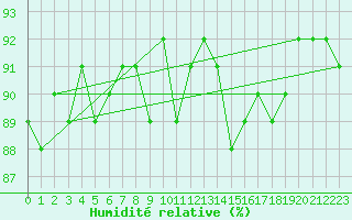 Courbe de l'humidit relative pour Cerisiers (89)