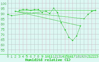 Courbe de l'humidit relative pour Quimperl (29)