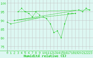 Courbe de l'humidit relative pour Gsgen