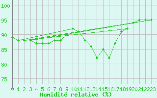 Courbe de l'humidit relative pour Nris-les-Bains (03)