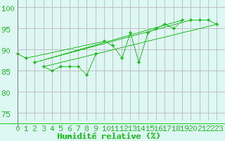 Courbe de l'humidit relative pour Bergen