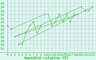 Courbe de l'humidit relative pour Anvers (Be)