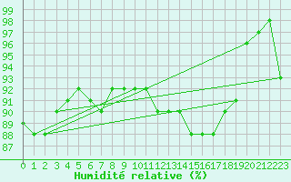 Courbe de l'humidit relative pour Drogden
