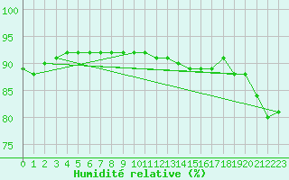 Courbe de l'humidit relative pour L'Huisserie (53)