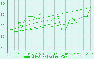 Courbe de l'humidit relative pour Deuselbach