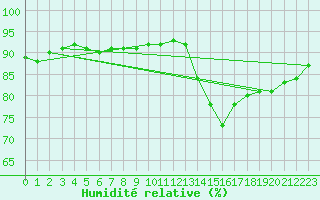 Courbe de l'humidit relative pour Chatelaillon-Plage (17)