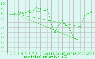Courbe de l'humidit relative pour Troyes (10)
