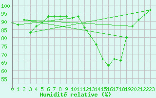 Courbe de l'humidit relative pour Pontoise - Cormeilles (95)
