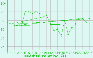 Courbe de l'humidit relative pour Saint-Nazaire (44)