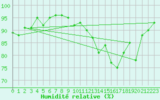 Courbe de l'humidit relative pour Als (30)