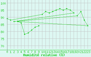 Courbe de l'humidit relative pour Champtercier (04)