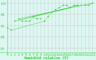 Courbe de l'humidit relative pour Schauenburg-Elgershausen
