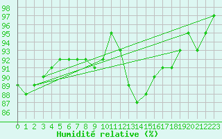 Courbe de l'humidit relative pour Ahaus