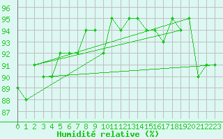 Courbe de l'humidit relative pour Sermange-Erzange (57)