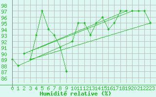 Courbe de l'humidit relative pour Isle Of Portland