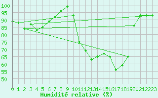 Courbe de l'humidit relative pour Auch (32)