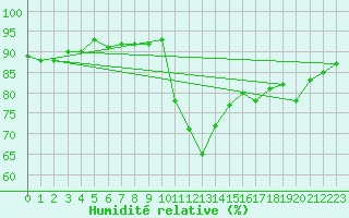 Courbe de l'humidit relative pour Lans-en-Vercors (38)