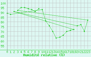 Courbe de l'humidit relative pour Charleroi (Be)
