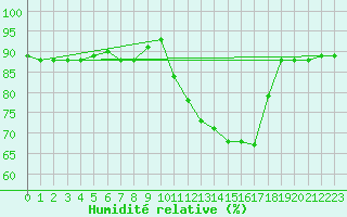 Courbe de l'humidit relative pour Saclas (91)