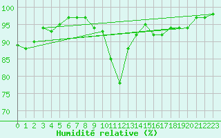 Courbe de l'humidit relative pour Marham
