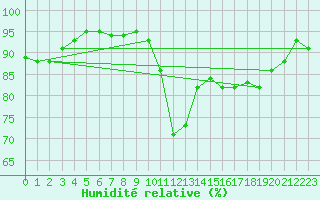 Courbe de l'humidit relative pour Grenoble/St-Etienne-St-Geoirs (38)