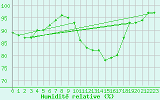 Courbe de l'humidit relative pour Agen (47)
