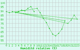 Courbe de l'humidit relative pour Bergerac (24)
