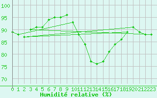 Courbe de l'humidit relative pour Rostherne No 2