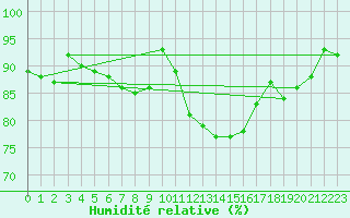 Courbe de l'humidit relative pour Leconfield