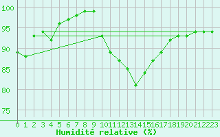 Courbe de l'humidit relative pour Calamocha