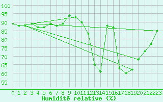 Courbe de l'humidit relative pour Charleroi (Be)